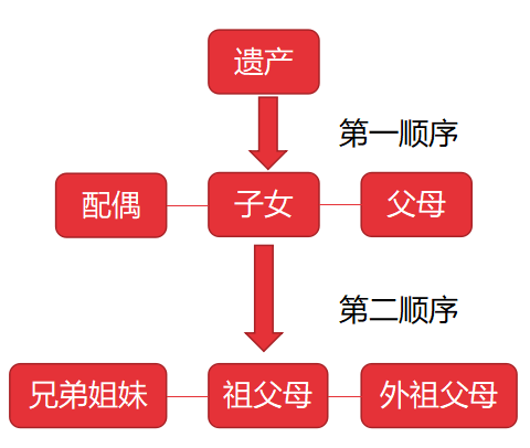法律規定第一繼承人包含哪些人